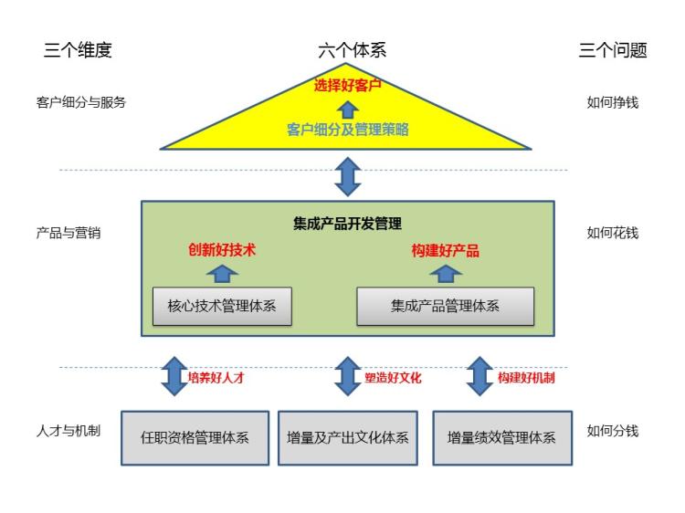 回归经营本质,对产品市场、财务成功负责之企业系统管理的周辉三六三模型